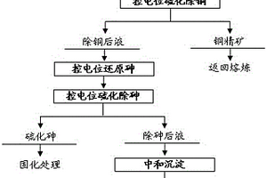 銅冶煉污酸控電位選擇性分離的方法