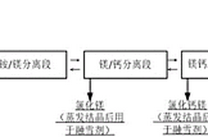 萃取法去除含鈣鎂皂料稀土溶液中鈣鎂離子并提純鈣鎂的方法