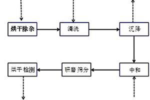 燃料乙醇原料木薯的預(yù)處理方法