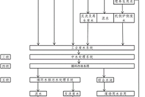 基于水質(zhì)分級(jí)和梯級(jí)利用的電廠水資源利用的方法