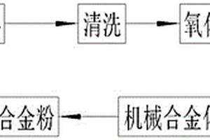 制備再生銅鎢合金粉的方法