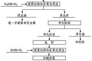 從廢舊線路板多金屬粉末中脫除錫并制備錫酸鉀的方法