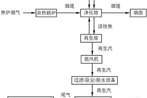 運用制硫酸系統(tǒng)處理活性焦法焦爐煙氣脫硫脫硝酸汽的處理系統(tǒng)