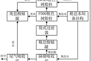 硫基復合肥副產(chǎn)鹽酸的提質(zhì)裝置