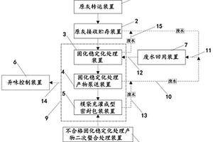 垃圾焚燒飛灰固化穩(wěn)定化及模袋灌裝成型系統(tǒng)