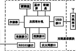 水質(zhì)監(jiān)測無線報(bào)警與控制系統(tǒng)