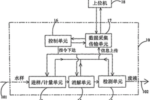 基于物聯(lián)網(wǎng)的水質重金屬在線監(jiān)測儀器