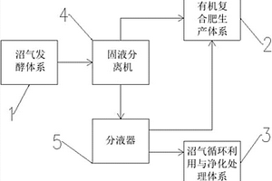 生物質(zhì)資源綜合開發(fā)應(yīng)用系統(tǒng)