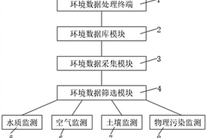 環(huán)境監(jiān)測數(shù)據(jù)采集系統(tǒng)