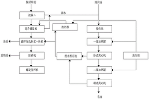 餐廚垃圾及地溝油破碎分選制漿處理系統(tǒng)