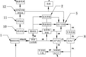 低碳生態(tài)循環(huán)農(nóng)業(yè)系統(tǒng)