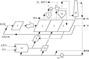 污泥氣體熱載體分級低溫?zé)峤庀到y(tǒng)