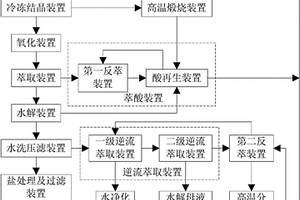 鹽酸法鈦白粉生產(chǎn)系統(tǒng)