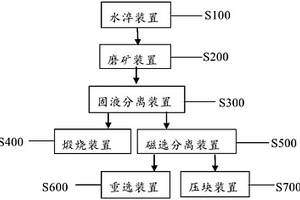 處理熱態(tài)金屬化球團(tuán)的專用系統(tǒng)