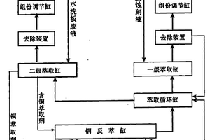 廢蝕刻液循環(huán)再生及銅的回收處理系統(tǒng)