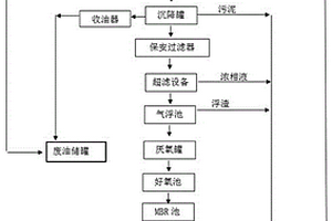 廢乳化液處理系統