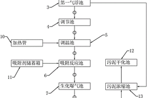 焦化污水凈化系統(tǒng)