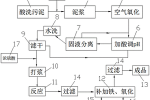 聚合硫酸鐵的生產(chǎn)系統(tǒng)