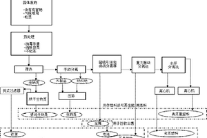 從固體廢物中獲得高質(zhì)量固體燃料的方法和設(shè)備