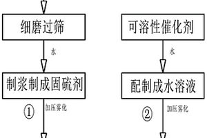 利用鈣基冶金固廢降低鏈條爐燃燒二氧化硫排放的方法