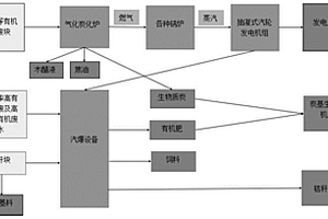 有機(jī)固廢循環(huán)處理利用方法