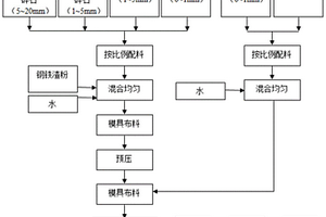 全固廢生態(tài)護坡砌磚的制備方法