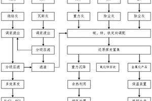 基于全流程鋼鐵企業(yè)含鐵含鋅塵泥固廢處置方法