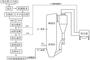 固廢基爐內(nèi)同步脫硫脫硝劑及其制備方法與應(yīng)用