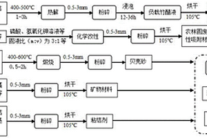 基于貝殼與農(nóng)林固廢的土壤氮磷調(diào)控劑及其制備方法