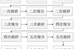 多種類固廢的縮分制樣方法