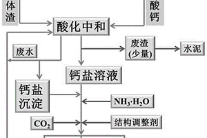 含鈣固體廢渣和廢酸制備納米碳酸鈣的方法