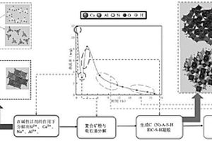 基于Ca2+、Na+協(xié)同激發(fā)的多元固廢低碳路面基層專用膠凝材料及其制備方法