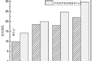 復(fù)合膠凝材料結(jié)合碳酸化養(yǎng)護(hù)技術(shù)制備工業(yè)固廢基免燒磚的方法