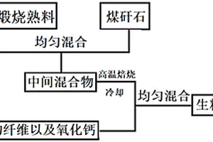 多源煤基固廢土壤保水調(diào)理劑及其加工方法