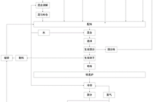 實現(xiàn)冶金固廢高效利用的造球方法