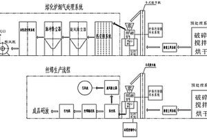 利用等離子熔融爐進(jìn)行固廢、危廢資源化再利用生產(chǎn)線的自動(dòng)控制系統(tǒng)