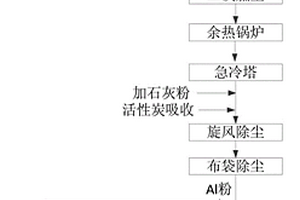 工業(yè)固廢的焚燒處理方法