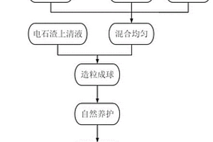 利用赤泥、粉煤灰、鐵尾礦和電石渣固廢加工的免燒陶粒及其制備方法和應(yīng)用