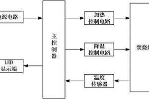 適于固廢處理焚燒爐的溫度監(jiān)控系統(tǒng)