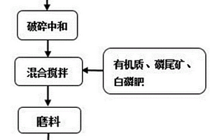 利用工業(yè)固廢制備土壤改良劑的方法