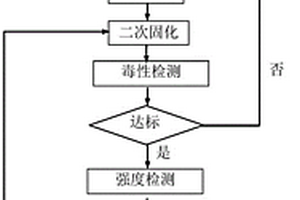 含鎳鐵渣固廢的無害化處理方法