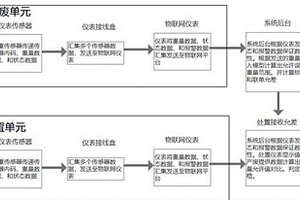 固廢管理誤差溯源分析方法和分析系統(tǒng)