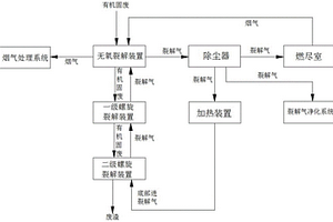 處理有機(jī)固廢的系統(tǒng)