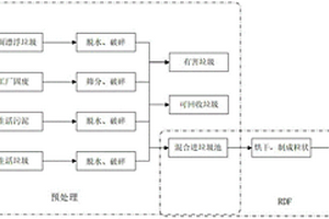 高效低污染低成本城市固廢一體化統(tǒng)籌處理系統(tǒng)