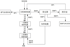 處理有機(jī)固廢的系統(tǒng)及工藝