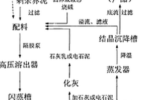 氧化鋁廠固體廢棄物的綜合處理工藝