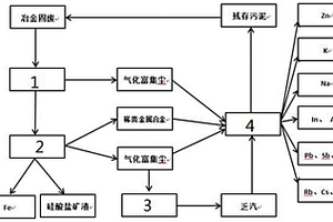 冶金固體廢棄物的綜合利用系統(tǒng)及方法