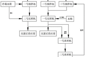 鹽石膏、鹽泥固廢無害化處理工藝