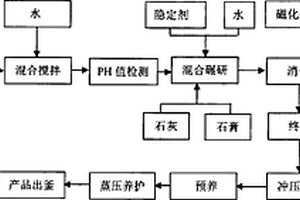 工業(yè)廢渣、固體危險廢物資源化利用的方法