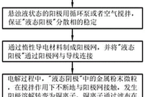 固廢金屬粉末的直接電解工藝